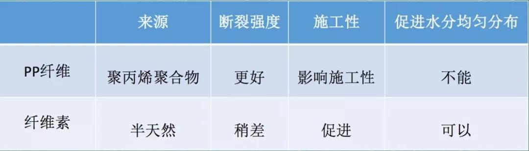 與pp纖維的區(qū)別